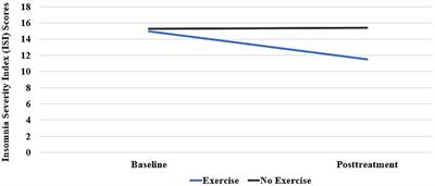 Aerobic exercise improves sleep in U. S. active duty service members following brief treatment for posttraumatic stress disorder symptoms